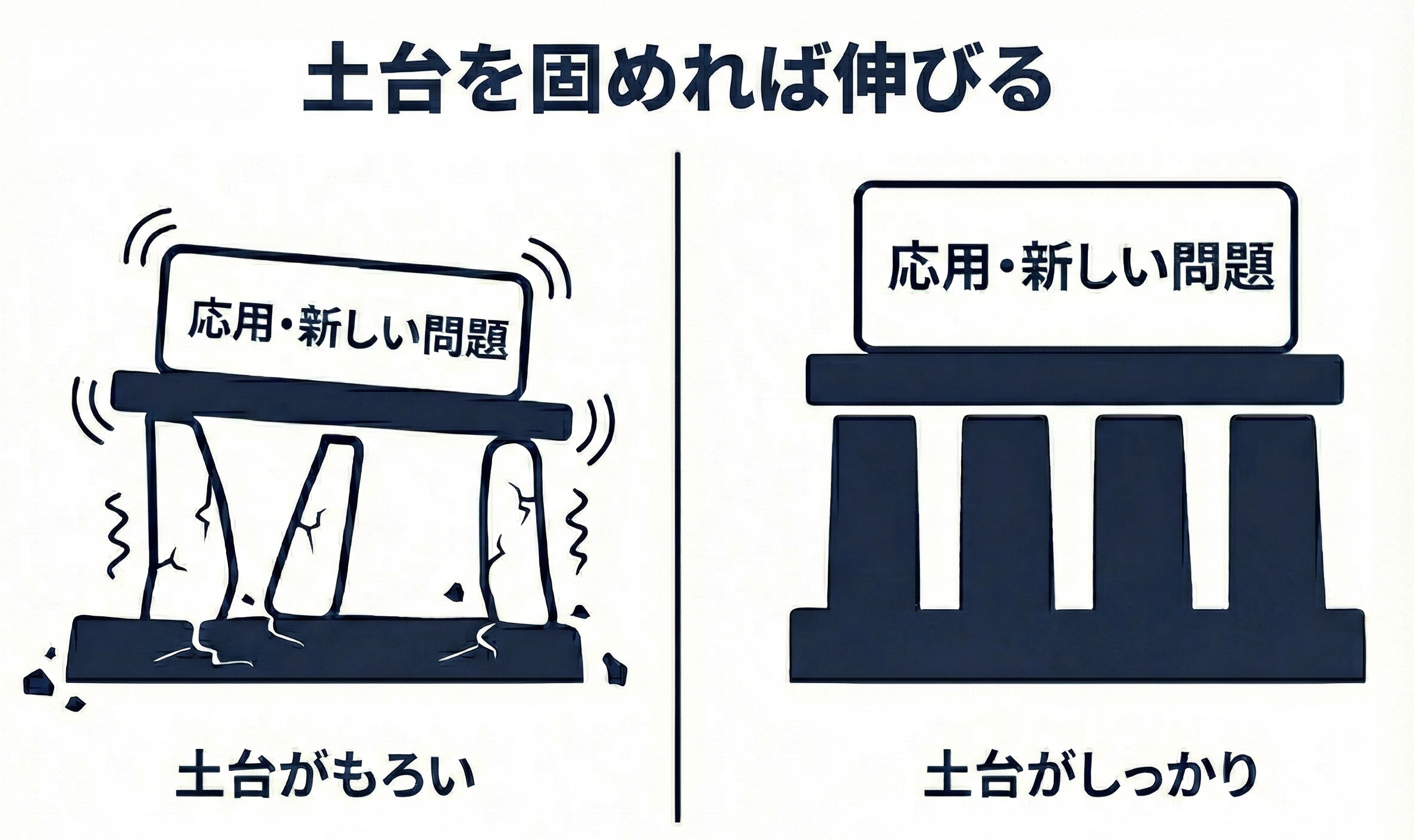 戦略4：数学の土台を固める